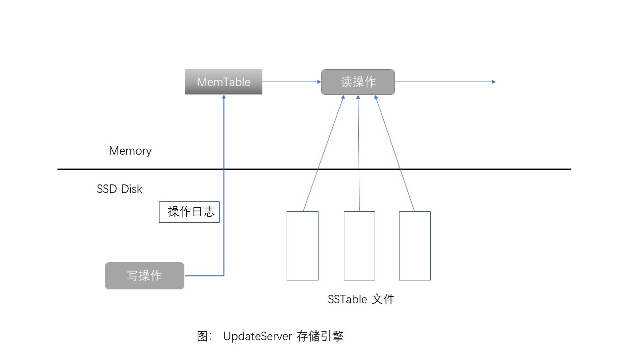 分布式存储的实现