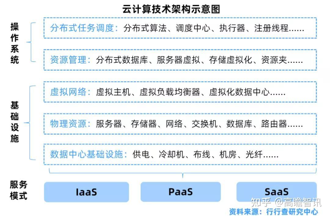 分布式操作系统相关云计算内容