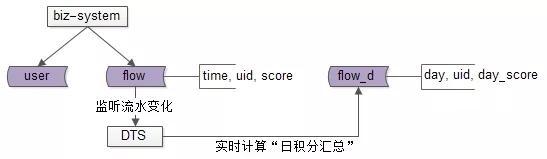 如何优化存储过程执行时间过长问题？