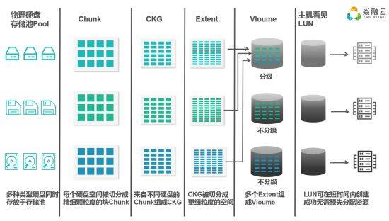分布式存储系统优化