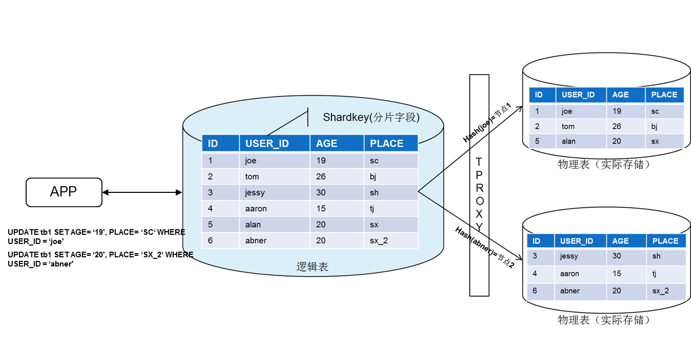 分布式数据库TDSQL购买