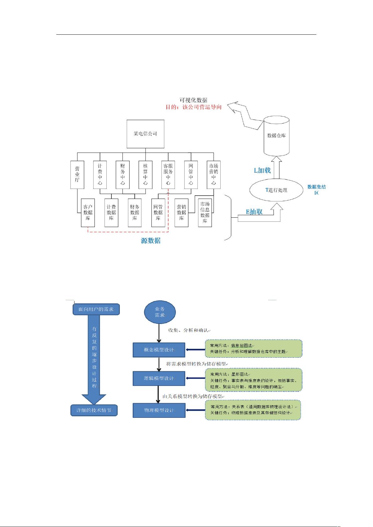 hr数据仓库业务模型