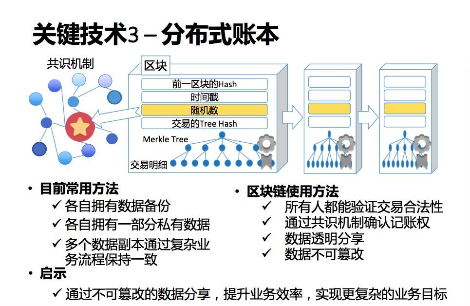 分布式区块链数据共享