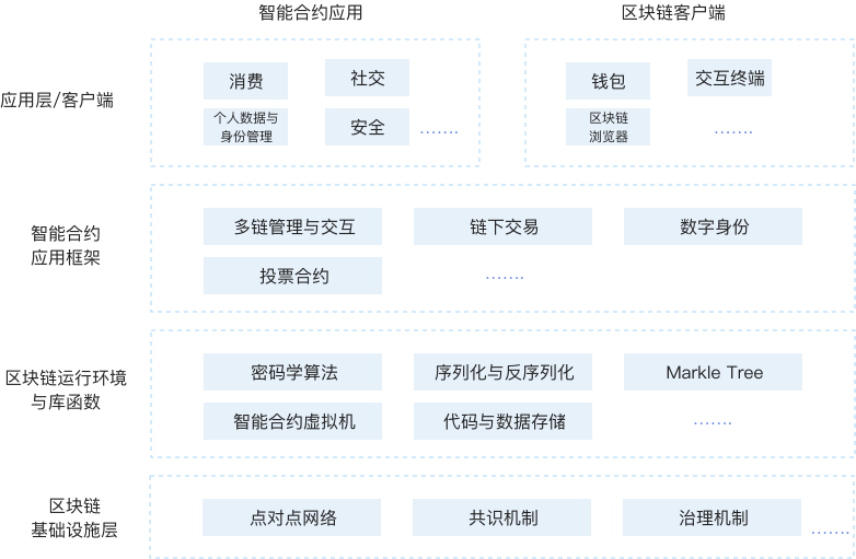 分布式区块链方案