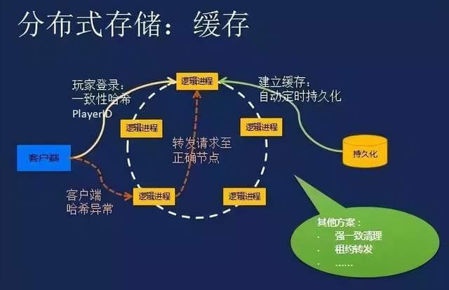 分布式存储分布式缓存