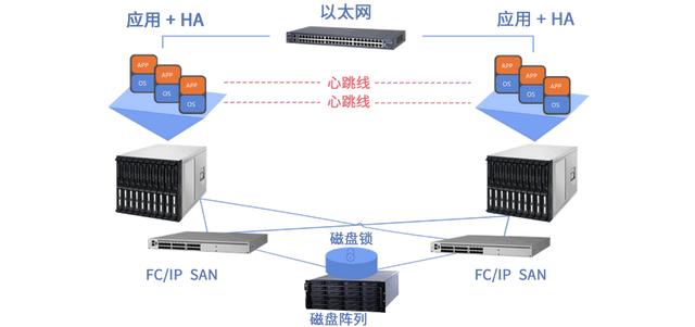 如何实现0中断的双服务器热备份？  第1张