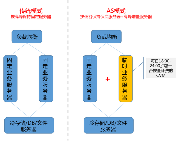 如何有效节省服务器运维成本？