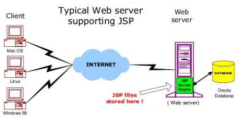 JSP服务器是什么  第1张