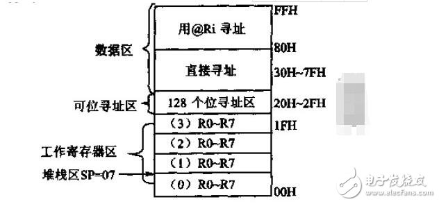 C51单片机R1寄存器物理位置究竟在哪里？  第1张