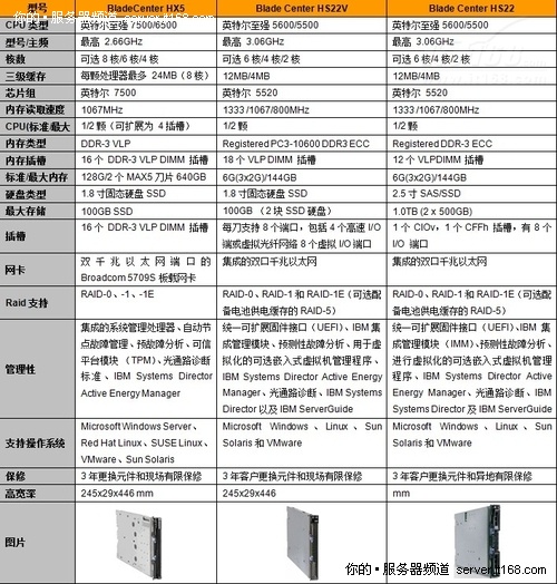 IBM服务器硬盘有哪些型号如何选择  第1张