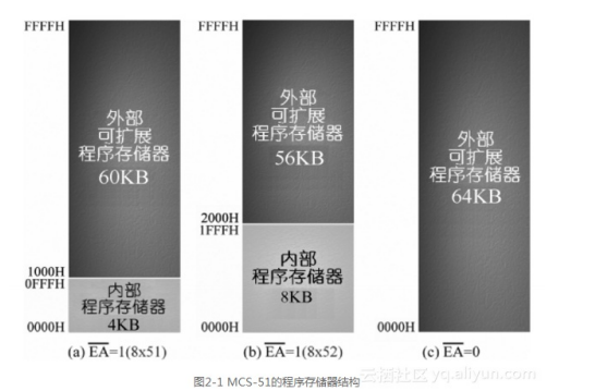 MCS51单片机的物理存储空间结构究竟如何划分？ 第1张