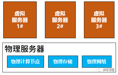 虚拟机CPU资源能否实现跨物理服务器共享？  第1张