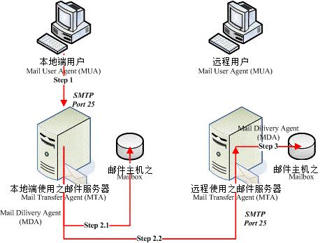 搭建邮箱服务器难吗？  第1张