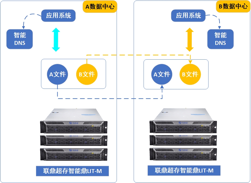 企业级文件服务器双机热备够用吗？