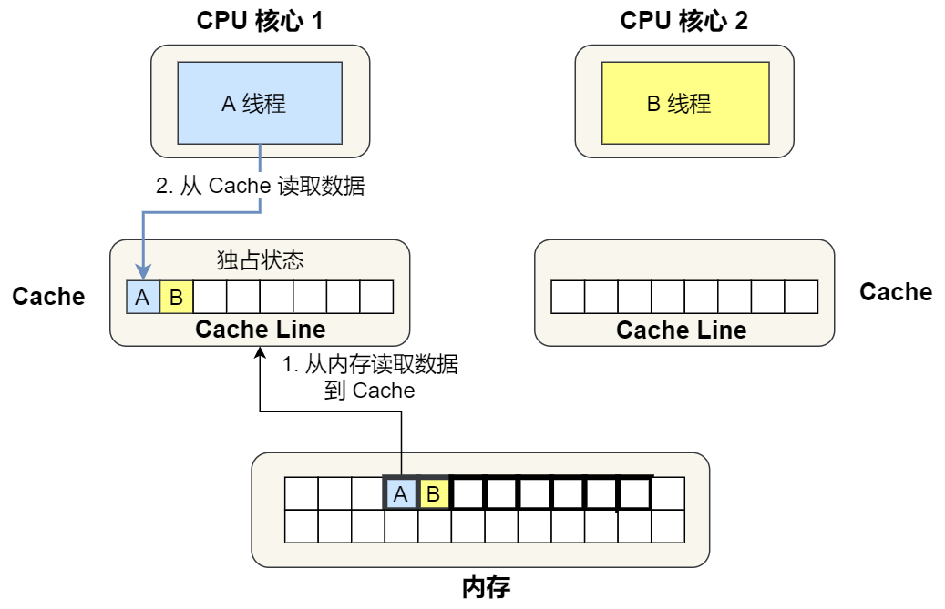 单核物理机如何高效调度虚拟机CPU？  第1张