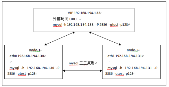 虚拟机物理机跑MySQL哪个更好？  第1张