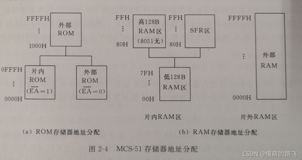 单片机核心物理存储器是什么？  第1张