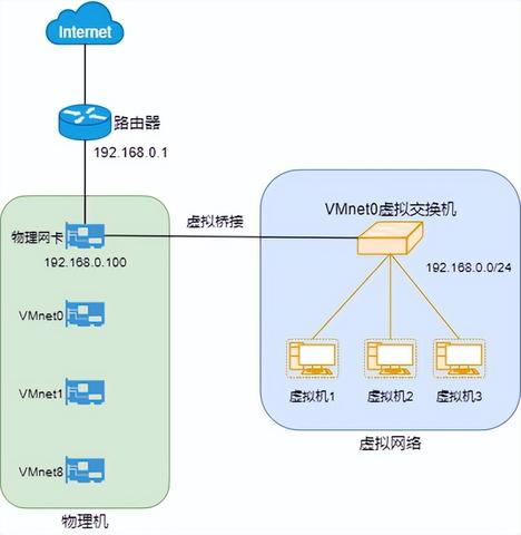 如何让虚拟机直通网卡？  第1张