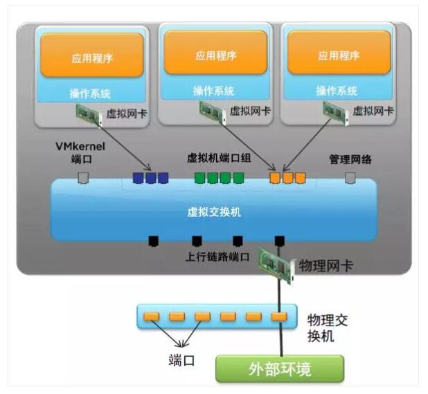 物理机如何通过ESXi虚拟机共享网络？  第1张
