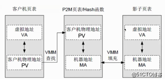 物理机虚拟机IP通信差在哪？  第1张
