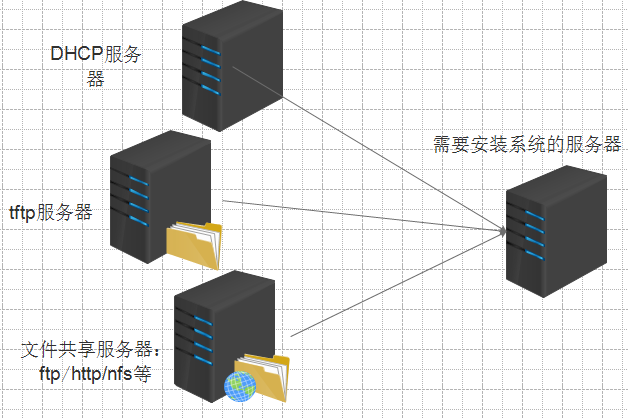 虚拟机PXE能安装物理机系统吗？  第1张