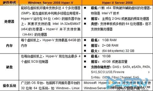 Hyper-V能虚拟化物理机吗？