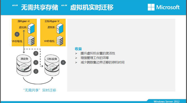 如何轻松完成物理机迁移到Hyper-V虚拟机？