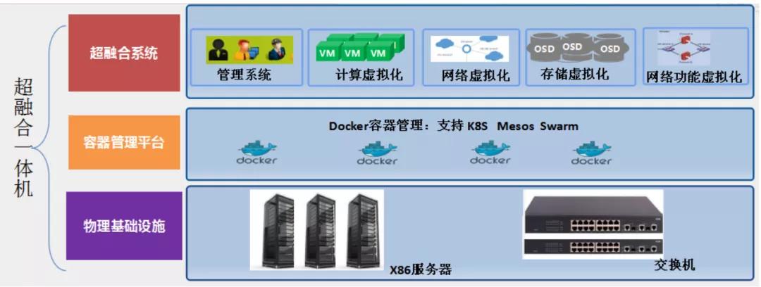 超融合能否取代物理机？