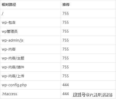 WordPress用户组内容权限设置方法  第1张