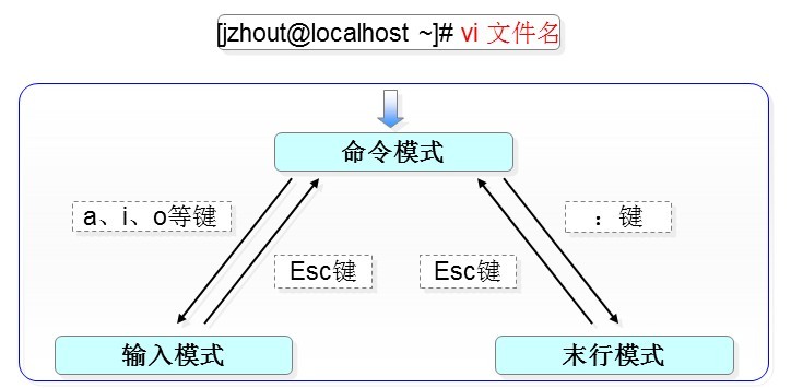 如何从输入模式切换到命令模式？