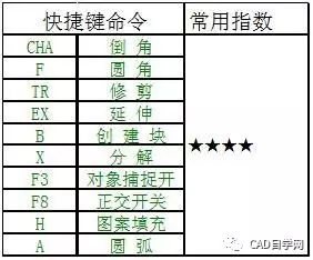 CAD S命令快捷键用法？