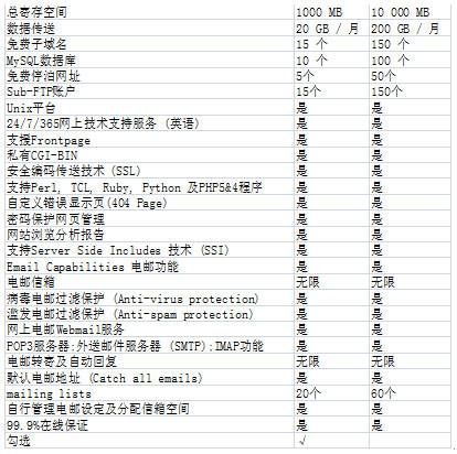 1000M主机空间能建几个网站？  第1张