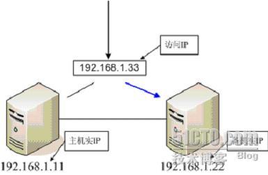 虚拟主机为什么不能用IP访问？  第1张