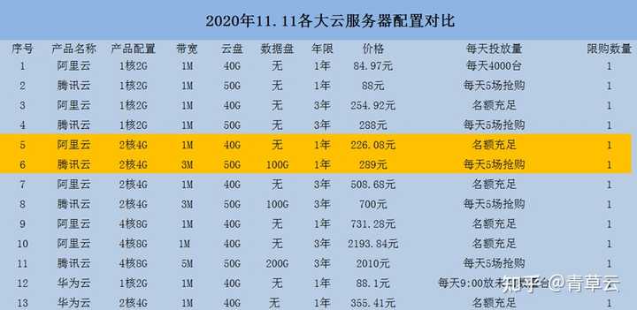 企业级独享云主机价格？  第1张