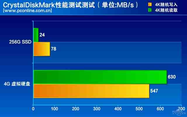 虚拟机vs物理硬盘，性能差异有多大？  第1张