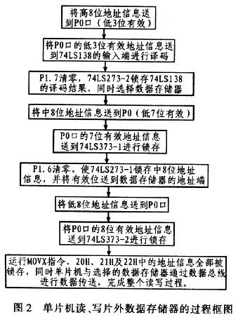 单片机如何读取物理地址？