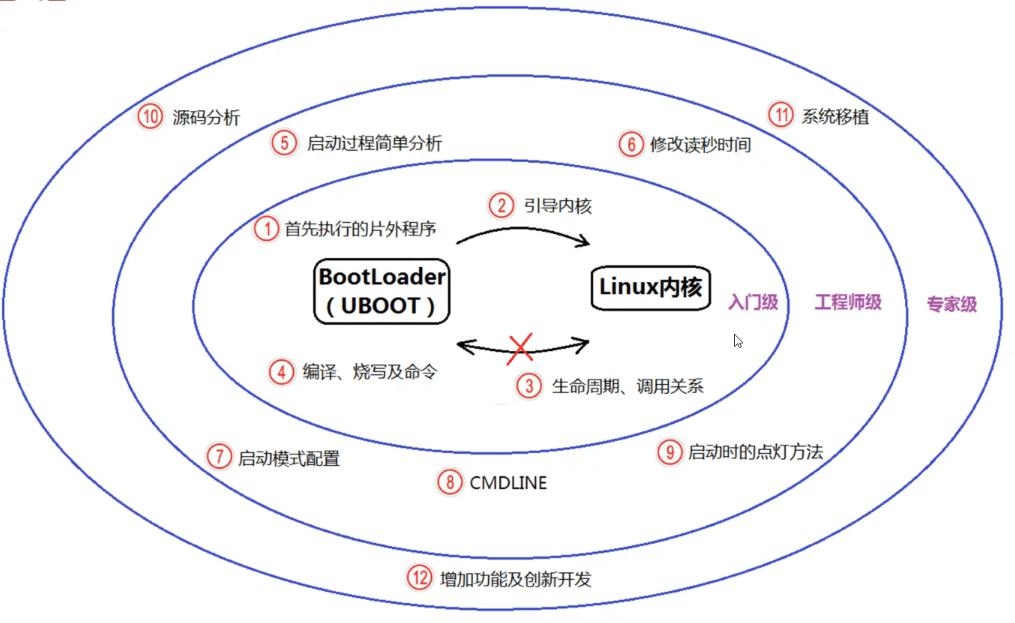 嵌入式Linux开发入门应该怎样高效学习？  第1张