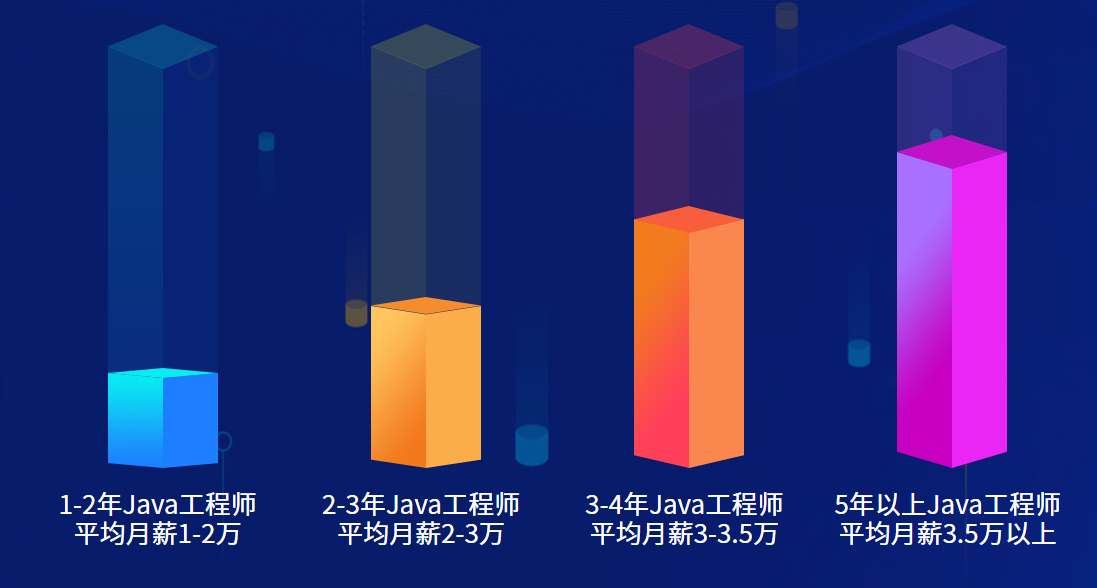 Java就业需求大吗  第1张