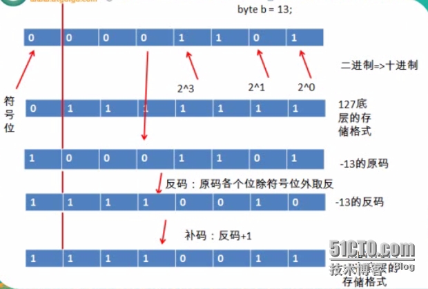 Java如何进行二进制计算？