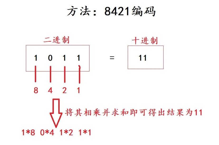 Java中二进制如何计算？