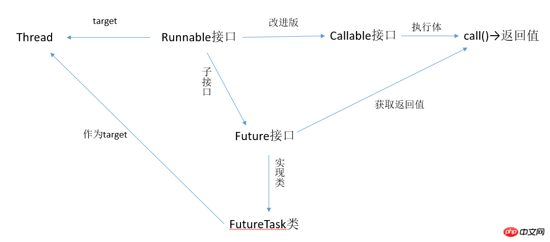 Java如何新建线程？