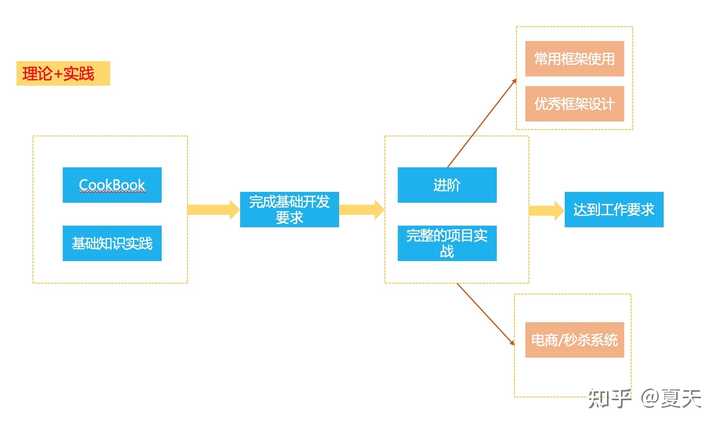 Java业务逻辑如何高效学习？  第1张