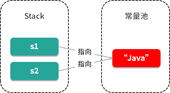 Java中sqrt怎么用？