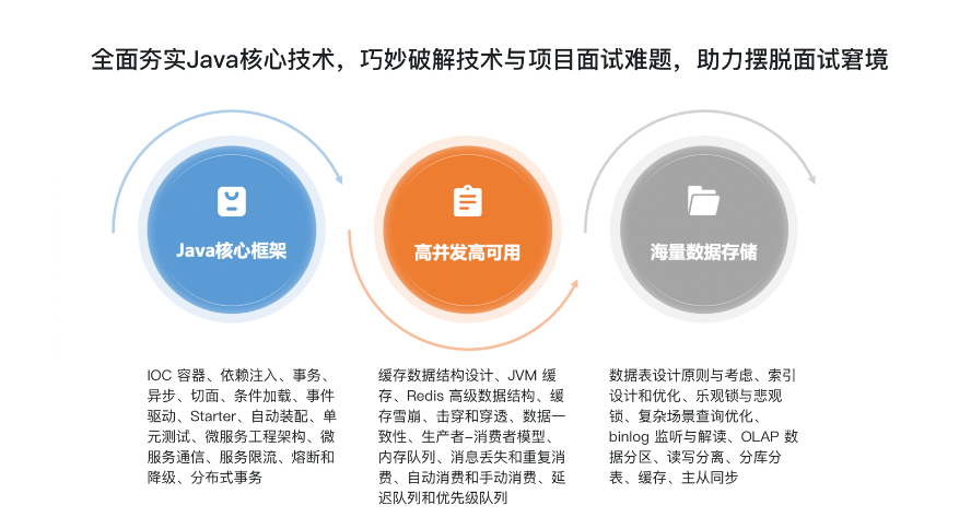 Java面试项目高分技巧速成