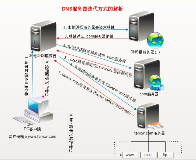 Linux快速搭建DNS服务器配置指南  第1张