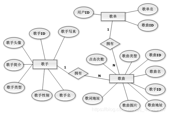 如何设计高效的音乐数据库管理系统？  第1张