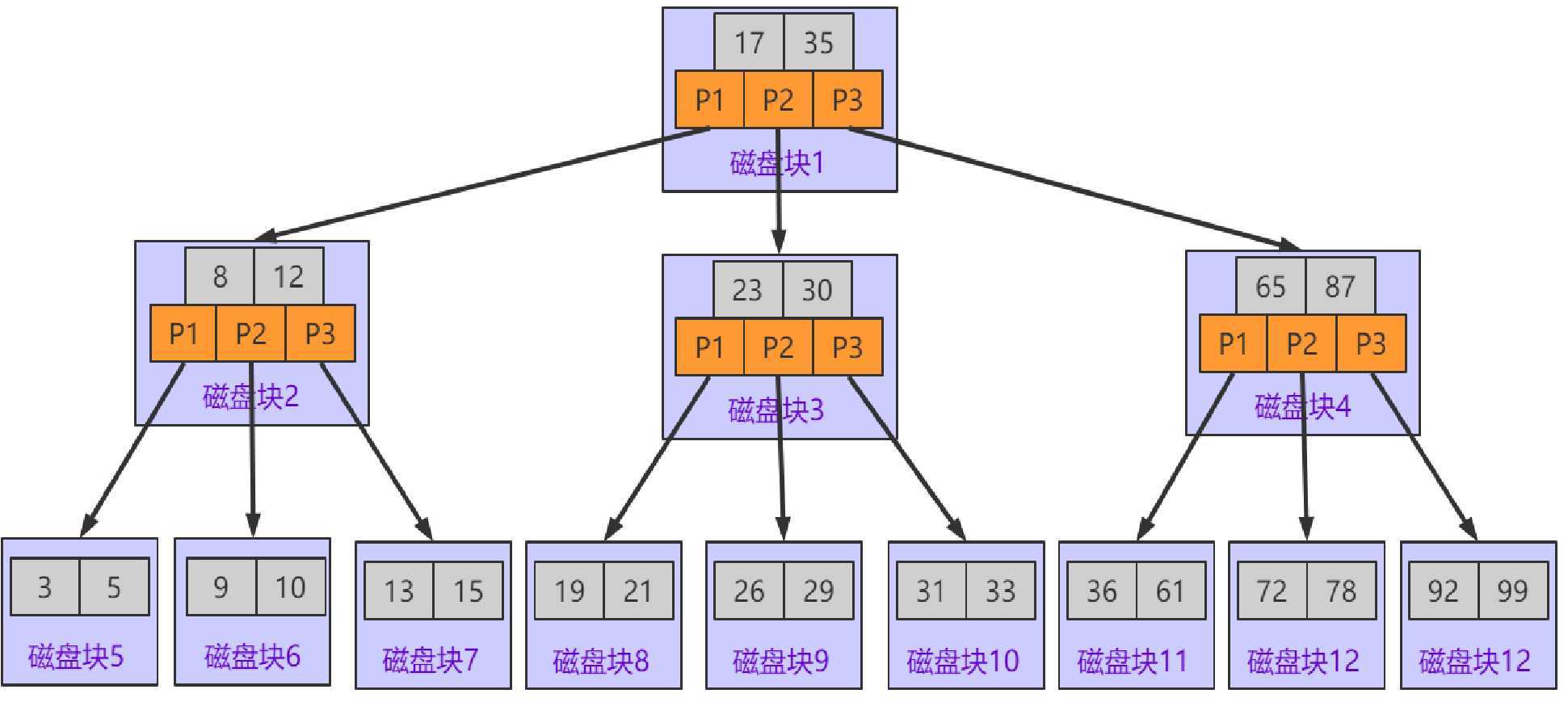 如何快速掌握数据库排序技巧