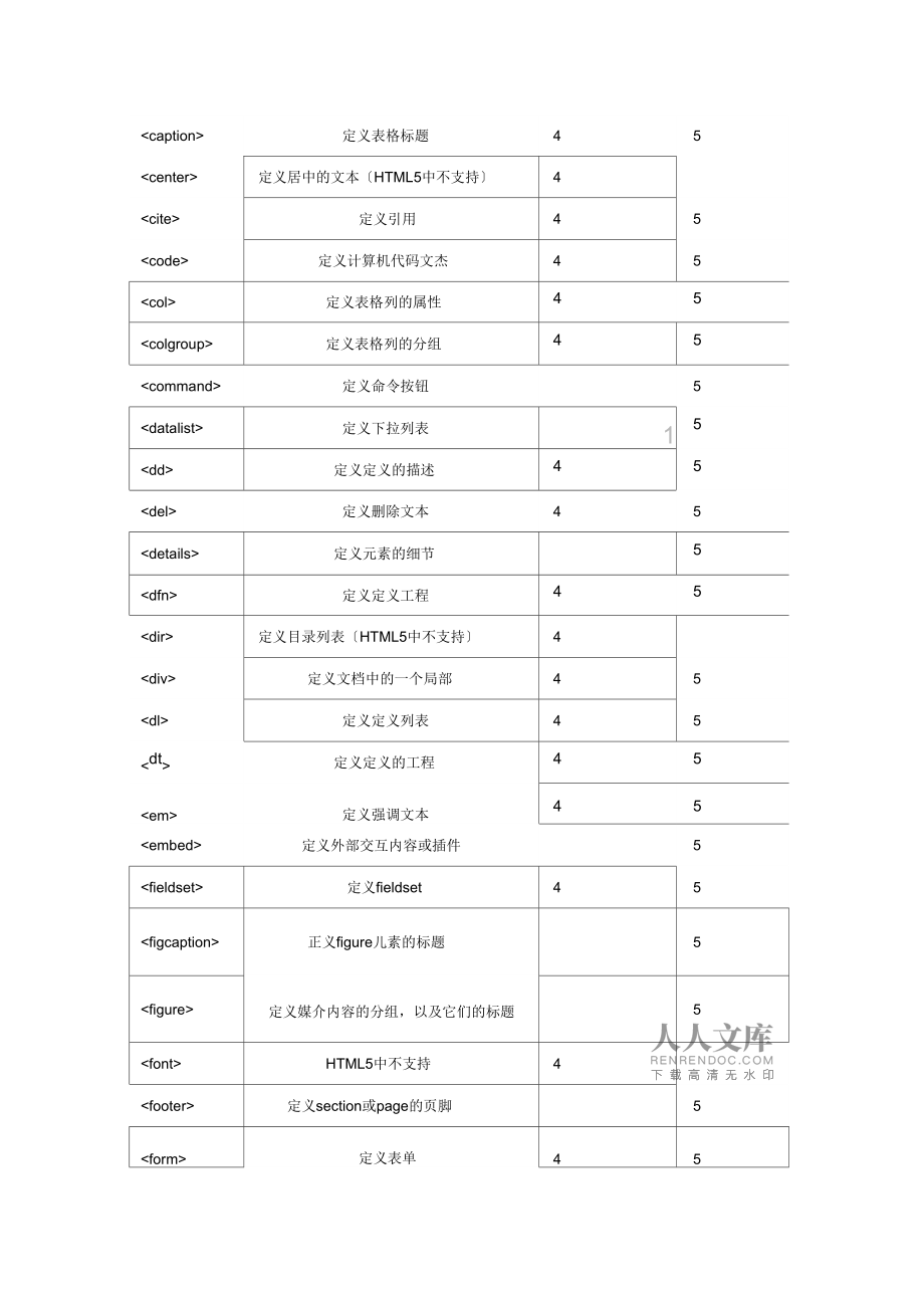 如何在HTML中创建定义列表