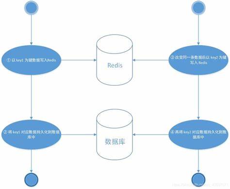 数据库存数据怎么正确保存？  第1张