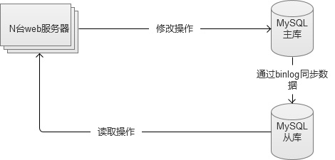 MySQL读写分离如何实现？  第1张